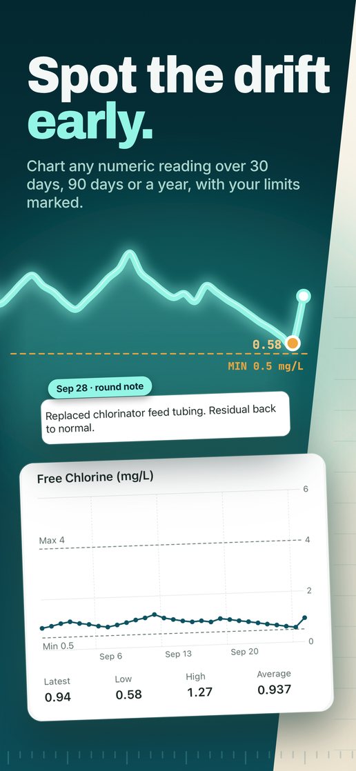 Spot the drift early: a 30-day chlorine trend with the minimum marked